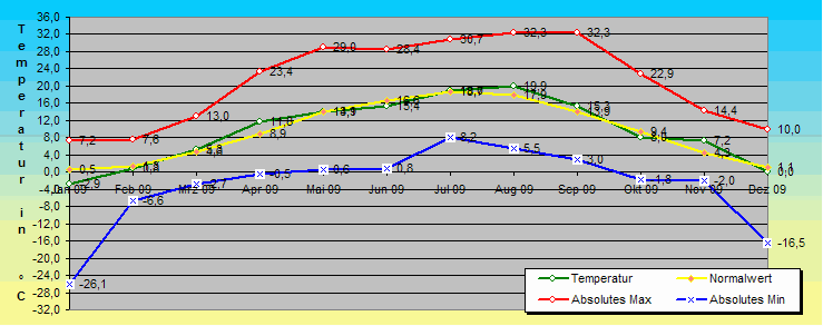 ChartObject Temperaturverlauf von Mühlanger